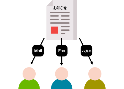 宛先ごとに異なる手段で連絡することができます