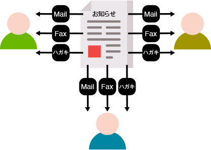 見てもらえる機会を増やすために複数の手段で連絡できます